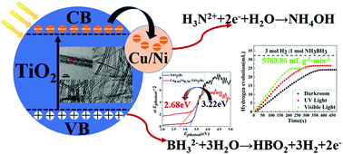 Graphical abstract: Cu/Ni nanoparticles supported on TiO2(B) nanotubes as hydrogen generation photocatalysts via hydrolysis of ammonia borane