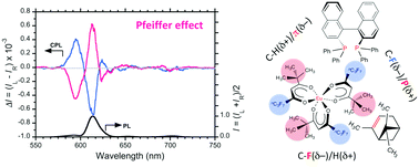Graphical abstract: Unveiling controlled breaking of the mirror symmetry of Eu(fod)3 with α-/β-pinene and BINAP by circularly polarised luminescence (CPL), CPL excitation, and 19F-/31P{1H}-NMR spectra and Mulliken charges