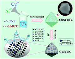 Graphical abstract: Copper–nickel embedded into a nitrogen-doped carbon octahedron as an effective bifunctional electrocatalyst