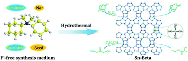 Graphical abstract: Hydrothermal synthesis of Sn-Beta zeolites in F−-free medium