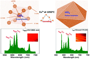 Graphical abstract: Thermal annealing effects on La2Hf2O7:Eu3+ nanoparticles: a curious case study of structural evolution and site-specific photo- and radio-luminescence