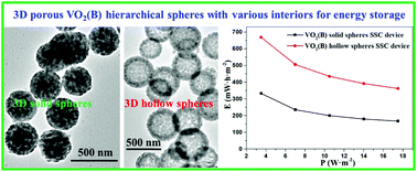 Graphical abstract: Controlled synthesis of 3D porous VO2(B) hierarchical spheres with different interiors for energy storage