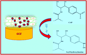 Graphical abstract: Electrochemical detection of an antibiotic drug chloramphenicol based on a graphene oxide/hierarchical zinc oxide nanocomposite