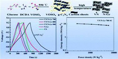 Graphical abstract: Effect of calcination temperature on the microstructure of vanadium nitride/nitrogen-doped graphene nanocomposites as anode materials in electrochemical capacitors