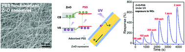Graphical abstract: UV-enhanced NO2 gas sensing properties of polystyrene sulfonate functionalized ZnO nanowires at room temperature