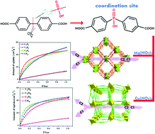 Graphical abstract: Rational design of phosphonocarboxylate metal–organic frameworks for light hydrocarbon separations