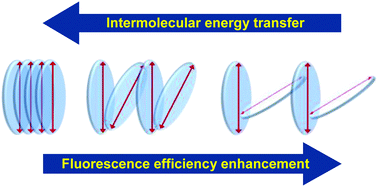 Graphical abstract: Impact of molecular orientation on fluorescence emission enhancement in aggregates