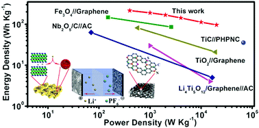 Graphical abstract: A novel lithium-ion hybrid capacitor based on an aerogel-like MXene wrapped Fe2O3 nanosphere anode and a 3D nitrogen sulphur dual-doped porous carbon cathode