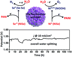 Graphical abstract: Surface engineering of nickel selenide for an enhanced intrinsic overall water splitting ability