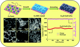 Graphical abstract: In situ synthesis of Cu2O–CuO–C supported on copper foam as a superior binder-free anode for long-cycle lithium-ion batteries