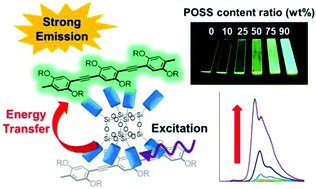 Graphical abstract: Preparation of bright-emissive hybrid materials based on light-harvesting POSS having radially integrated luminophores and commercial π-conjugated polymers
