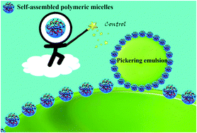 Graphical abstract: Self-assembled polymeric micelles as amphiphilic particulate emulsifiers for controllable Pickering emulsions