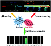 Graphical abstract: An AIE fluorescent switch with multi-stimuli responsive properties and applications for quantitatively detecting pH value, sulfite anion and hydrostatic pressure