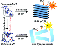 Graphical abstract: Mesoporous graphitic carbon nitride (g-C3N4) nanosheets synthesized from carbonated beverage-reformed commercial melamine for enhanced photocatalytic hydrogen evolution