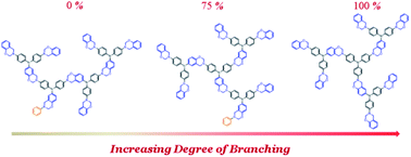 Graphical abstract: Well-defined benzoxazine/triphenylamine-based hyperbranched polymers with controlled degree of branching