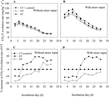 Graphical abstract: CO2–C evolution rate in an incubation study with straw input to soil managed by different tillage systems