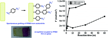 Graphical abstract: Diazonium-functionalized thin films from the spontaneous reaction of p-phenylenebis(diazonium) salts
