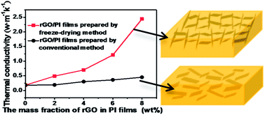 Graphical abstract: Fabricating high thermal conductivity rGO/polyimide nanocomposite films via a freeze-drying approach