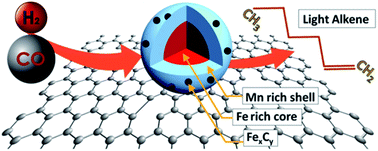 Graphical abstract: Mn–Fe nanoparticles on a reduced graphene oxide catalyst for enhanced olefin production from syngas in a slurry reactor