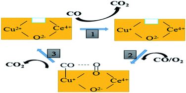 Graphical abstract: Catalytic oxidation of CO over mesoporous copper-doped ceria catalysts via a facile CTAB-assisted synthesis