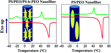 Graphical abstract: Block copolymer compatibilization driven frustrated crystallization in electrospun nanofibers of polystyrene/poly(ethylene oxide) blends