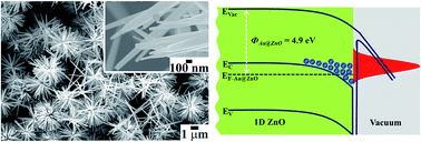 Graphical abstract: Spitzer shaped ZnO nanostructures for enhancement of field electron emission behaviors