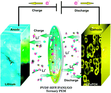 Graphical abstract: Porous (PVDF-HFP/PANI/GO) ternary hybrid polymer electrolyte membranes for lithium-ion batteries