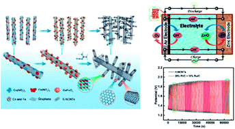 Graphical abstract: Aligned N-doped carbon nanotube bundles with interconnected hierarchical structure as an efficient bi-functional oxygen electrocatalyst