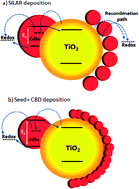 Graphical abstract: Improving the parameters of electron transport in quantum dot sensitized solar cells through seed layer deposition