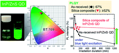 Graphical abstract: Photoluminescence color stability of green-emitting InP/ZnS core/shell quantum dots embedded in silica prepared via hydrophobic routes