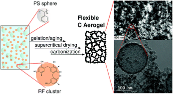 Graphical abstract: Carbon aerogels with improved flexibility by sphere templating