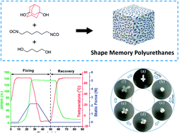 Graphical abstract: Shape memory materials based on adamantane-containing polyurethanes