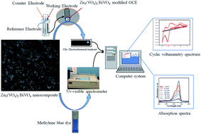 Graphical abstract: Synthesis of Zn3(VO4)2/BiVO4 heterojunction composite for the photocatalytic degradation of methylene blue organic dye and electrochemical detection of H2O2
