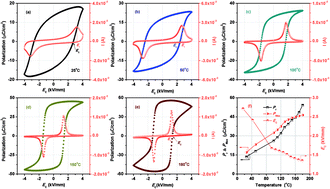 Graphical abstract: Temperature independence of piezoelectric properties for high-performance BiFeO3–BaTiO3 lead-free piezoelectric ceramics up to 300 °C