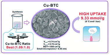 Graphical abstract: Effect of metal–ligand ratio on the CO2 adsorption properties of Cu–BTC metal–organic frameworks
