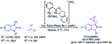 Graphical abstract: Highly stereoselective spirocyclopropanation of various diazooxindoles with olefins catalyzed using Ru(ii)-complex