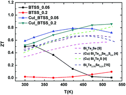 Graphical abstract: Enhancement of thermoelectric properties over a wide temperature range by lattice disorder and chemical potential tuning in a (CuI)y(Bi2Te3)0.95−x(Bi2Se3)x(Bi2S3)0.05 quaternary system