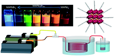 Graphical abstract: Continuous low temperature synthesis of MAPbX3 perovskite nanocrystals in a flow reactor
