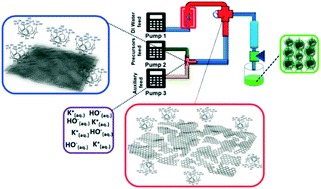 Graphical abstract: Continuous hydrothermal flow synthesis of graphene quantum dots