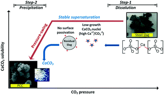 Graphical abstract: Towards efficient calcium extraction from steel slag and carbon dioxide utilisation via pressure-swing mineral carbonation