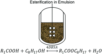 Graphical abstract: Intensification of esterification through emulsification: isolation of dilute low molecular weight carboxylic acids