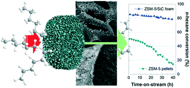 Graphical abstract: Structured ZSM-5 coated SiC foam catalysts for process intensification in catalytic cracking of n-hexane