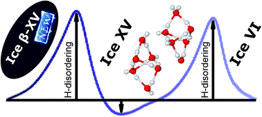 Graphical abstract: Experiments indicating a second hydrogen ordered phase of ice VI