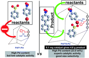 Graphical abstract: Porous aromatic framework with mesopores as a platform for a super-efficient heterogeneous Pd-based organometallic catalysis