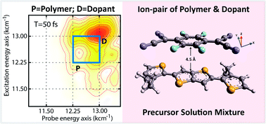Graphical abstract: Origin of poor doping efficiency in solution processed organic semiconductors