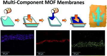 Graphical abstract: Multicomponent metal–organic framework membranes for advanced functional composites