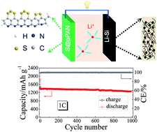 Graphical abstract: A high performance lithium-ion–sulfur battery with a free-standing carbon matrix supported Li-rich alloy anode