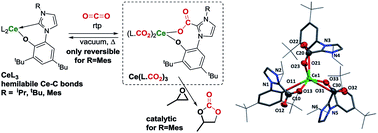 Graphical abstract: Selective and catalytic carbon dioxide and heteroallene activation mediated by cerium N-heterocyclic carbene complexes