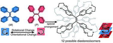 Graphical abstract: Chiral molecular face-rotating sandwich structures constructed through restricting the phenyl flipping of tetraphenylethylene