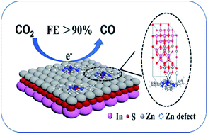 Graphical abstract: Enhanced CO2 electroreduction via interaction of dangling S bonds and Co sites in cobalt phthalocyanine/ZnIn2S4 hybrids